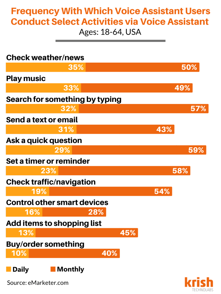 Voice-activities