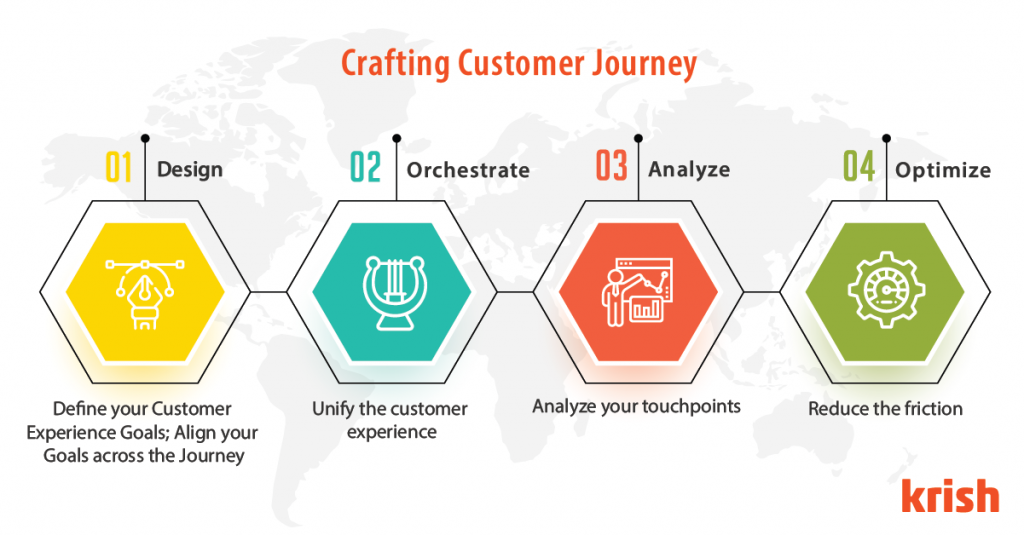 Krish-Technolab-Crafting-Customer-Journey