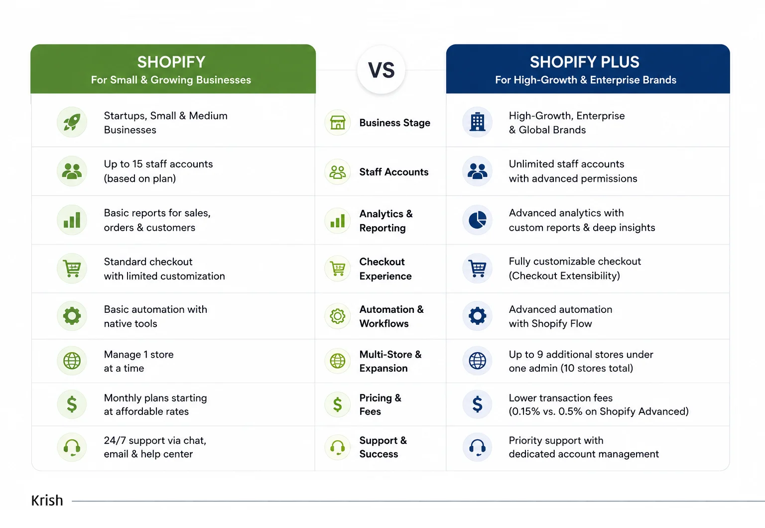 Shoify vs Shoify Plus Plans