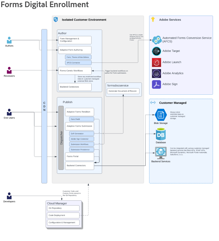 Paperless Forms