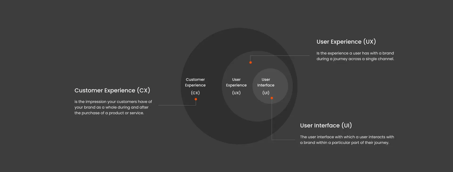 Overview of UI UX CX