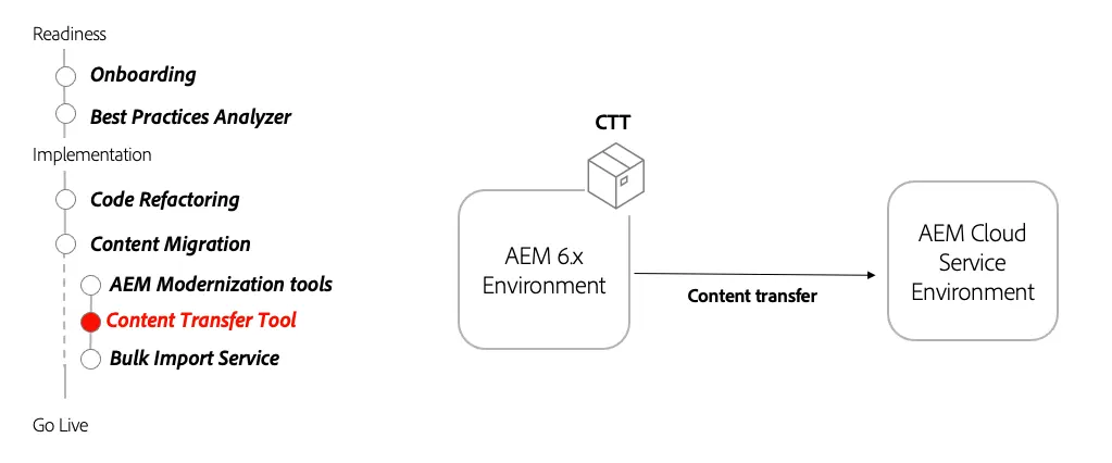 Automation Content Migration