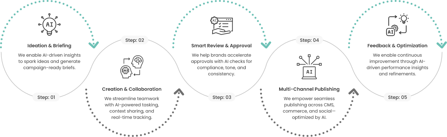 Our Content Workflow Framework