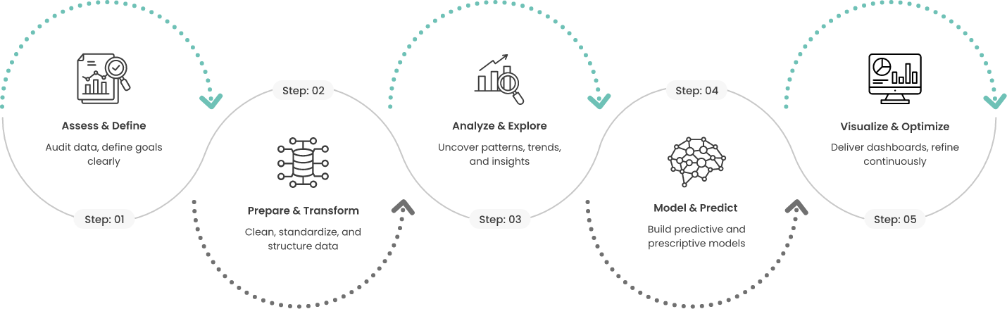 Our Process