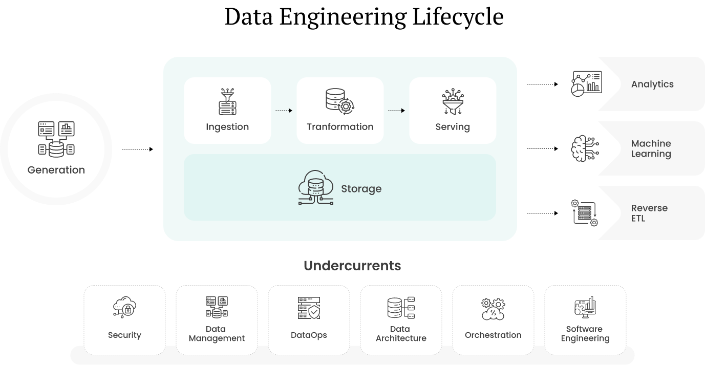 Why Data Engineering?