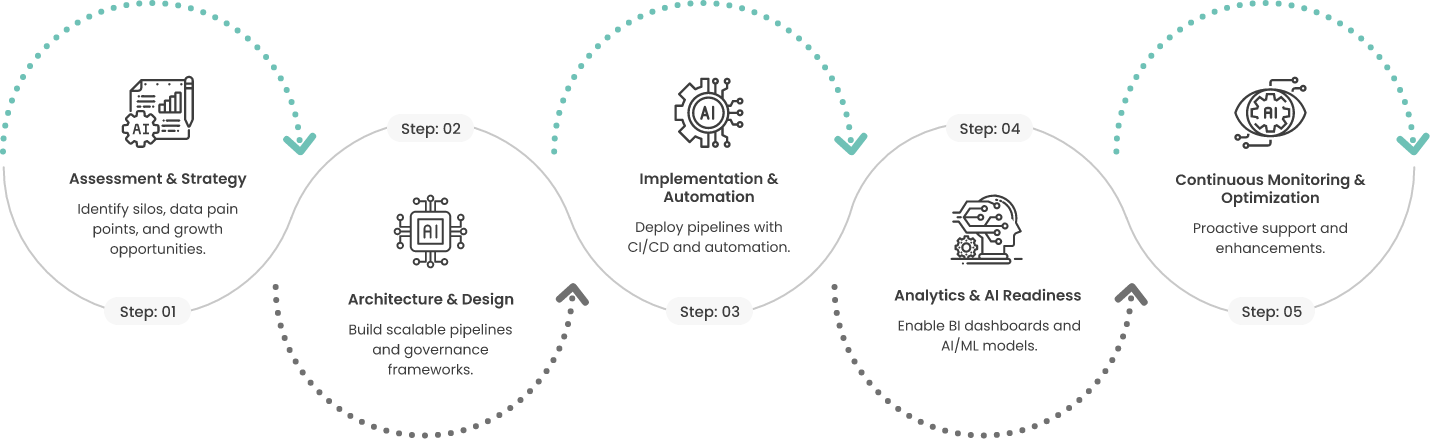 Our Process Our Process