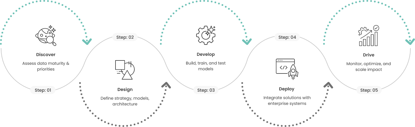 Our Process