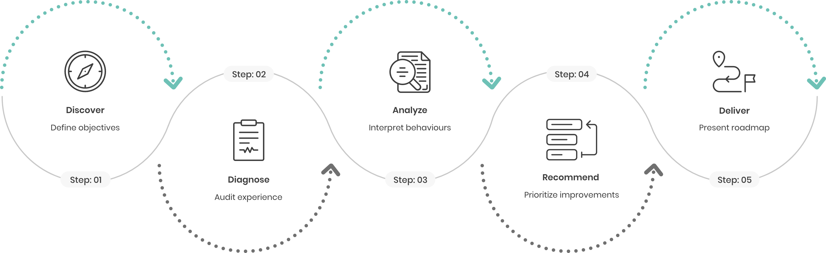 Our Process