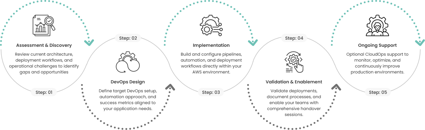 Our Process Our Process