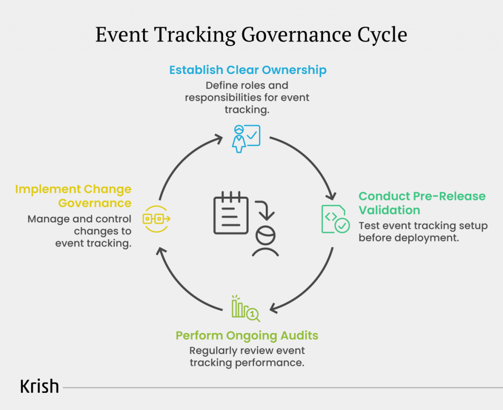 Event-Tracking-Governance-Cycle