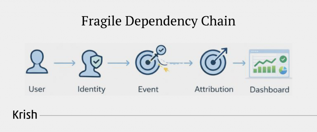 Fragile-Dependency-Chain