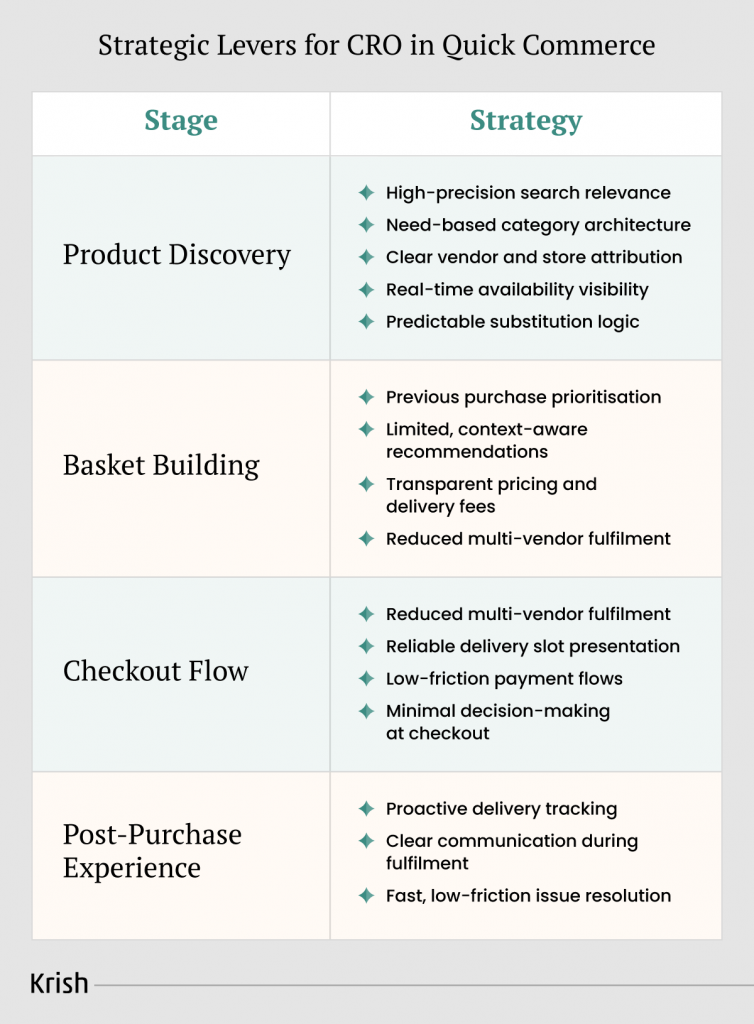 Product-led CRO Strategies for Q-commerce