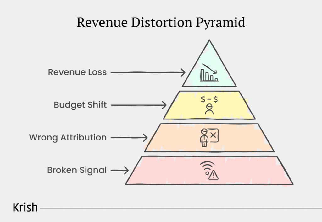 Revenue-Distortion-Pyramid