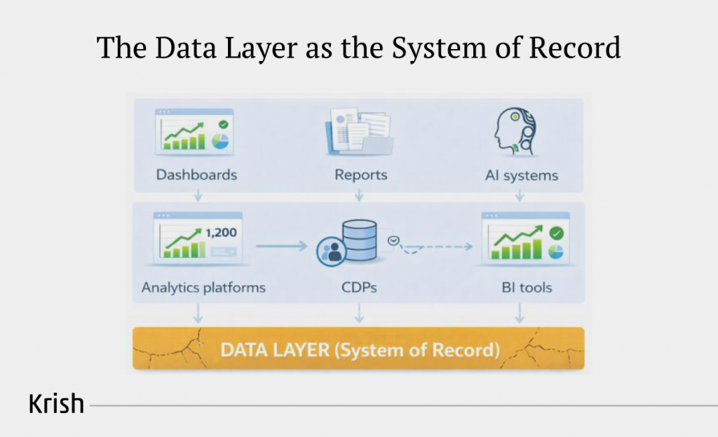 The-Data-Layer-as-the-System-of-Record