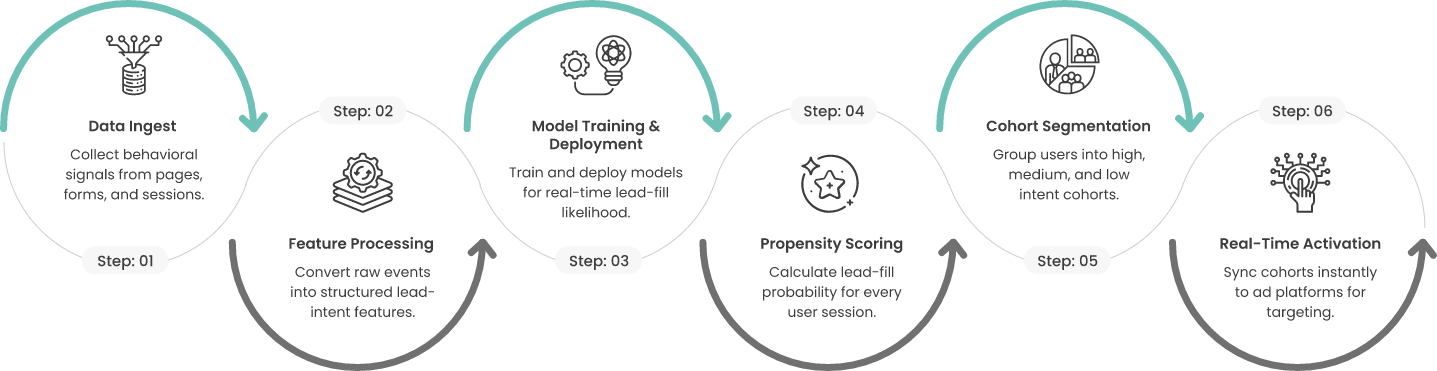 The Propensity Loop The Propensity Loop