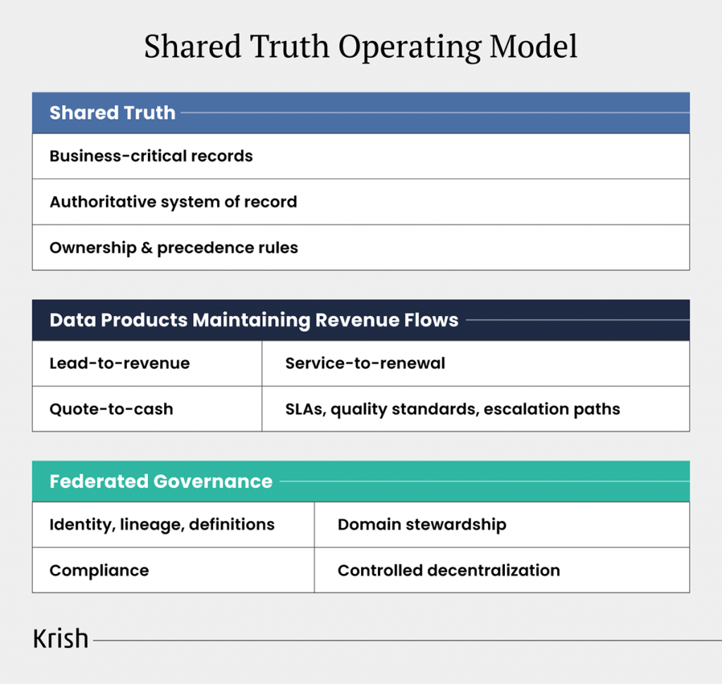 Shared-Truth-Operating-Model