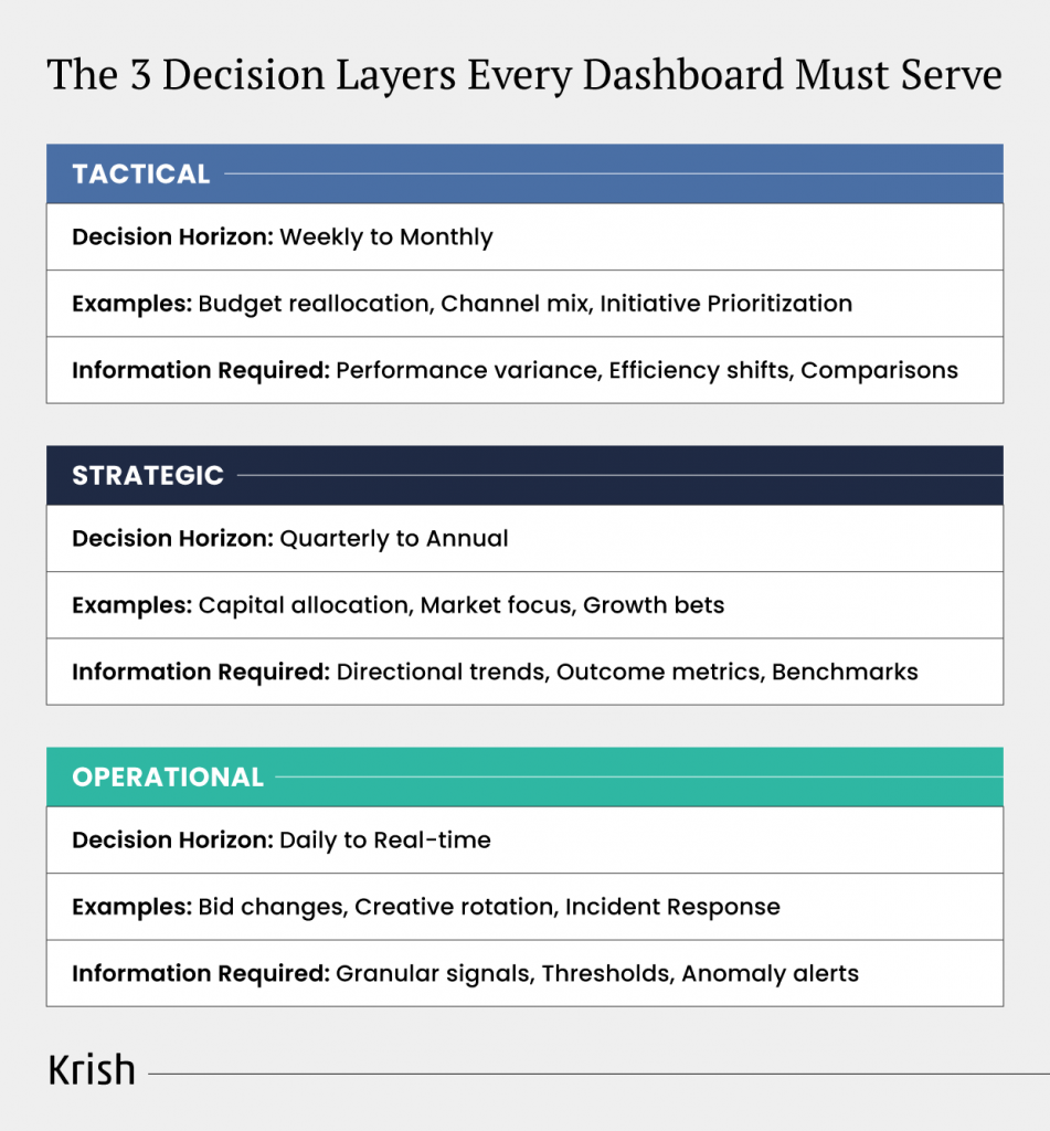 The-3-Decision-Layers-Every-Dashboard-Must-Serve