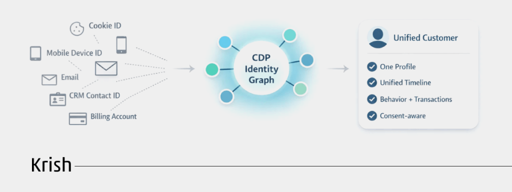 CDP-Identity-Graph
