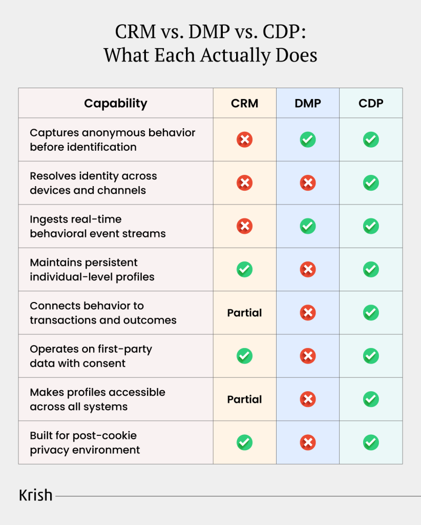 CRM-vs-DMP-vs-CDP-What-Each-Actually-Does