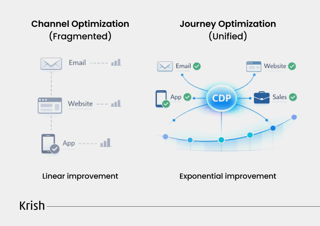 Channel-Optimization-Journey-Optimization