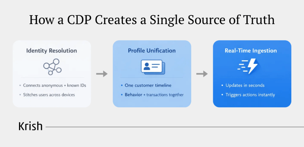 How-a-CDP-Creates-a-Single-Source-of-Truth