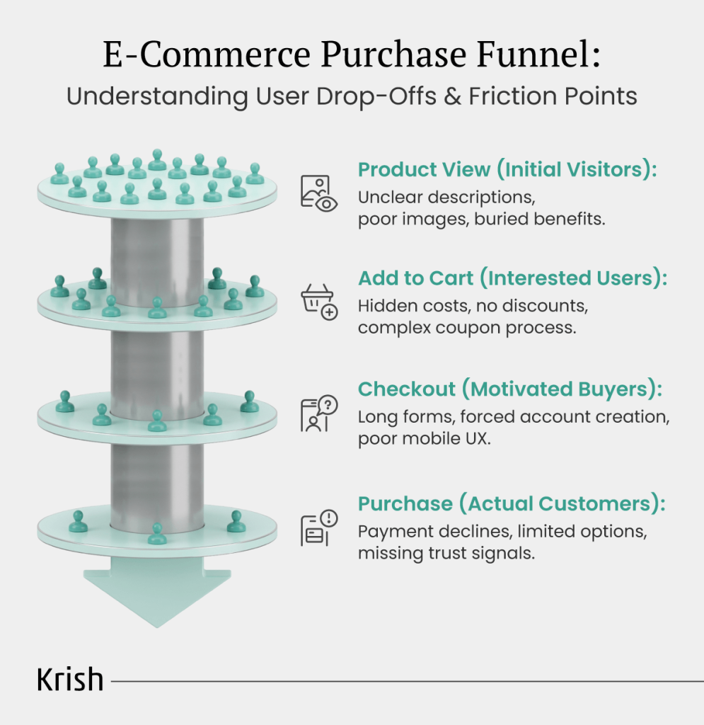E-Commerce-Purchase-Funnel-Understanding-User-Drop-Offs-&-Friction-Points