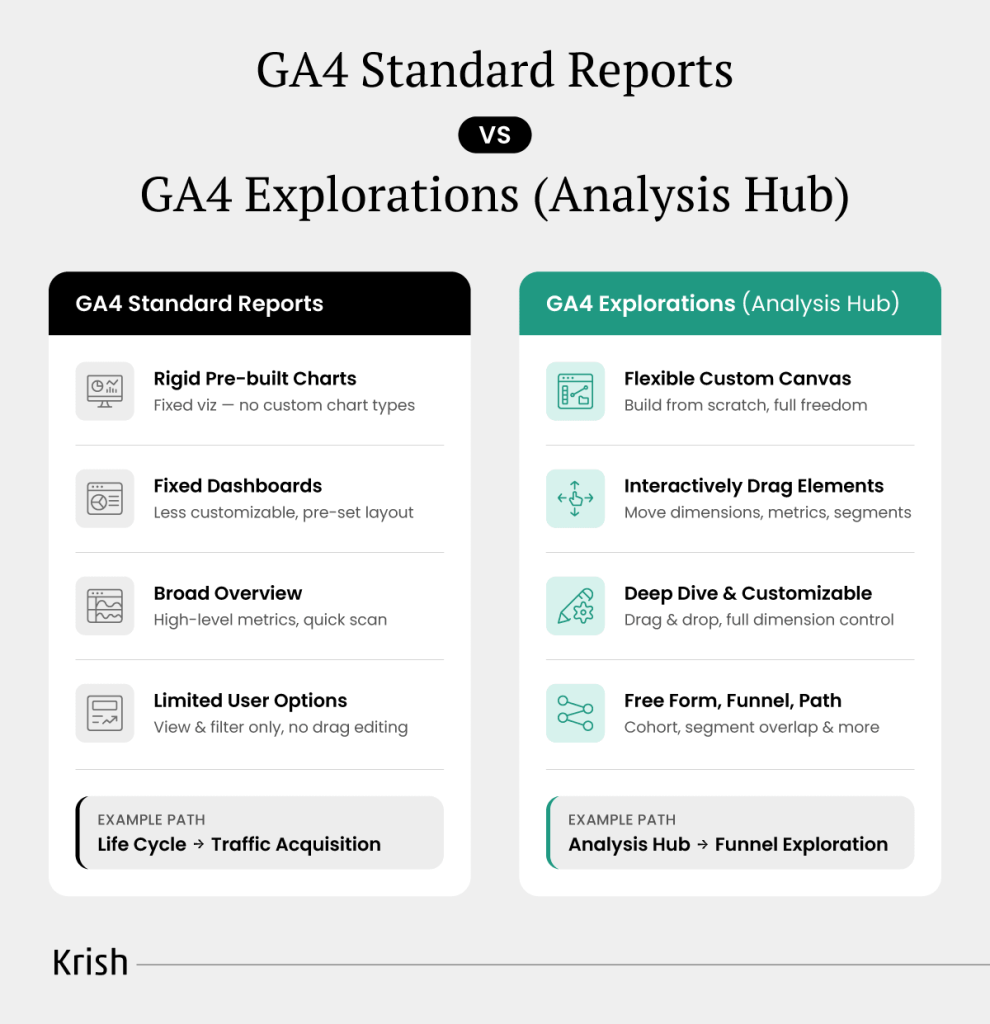 GA4-Standard-Reports-Vs-GA4-Explorations-Analysis-Hub