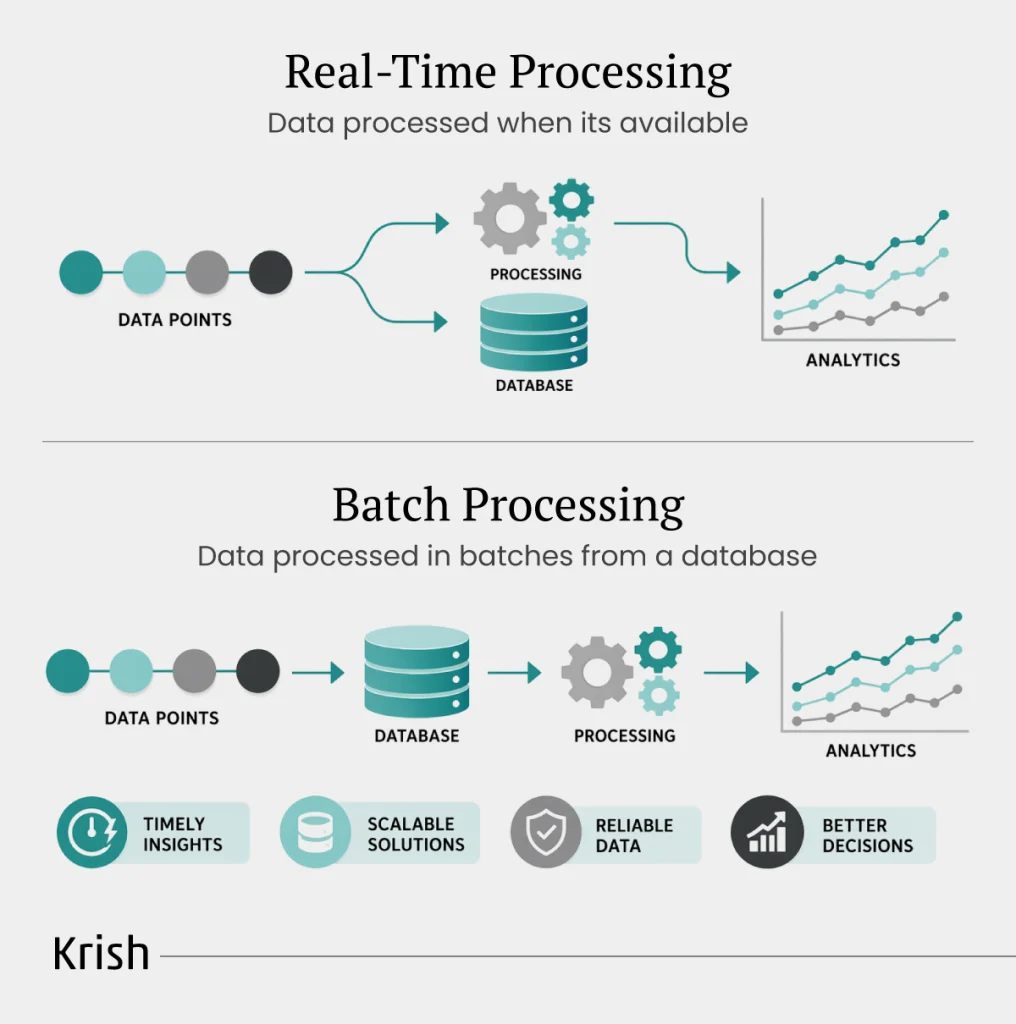 Real-Time-Processing-Vs-Batch-Processing