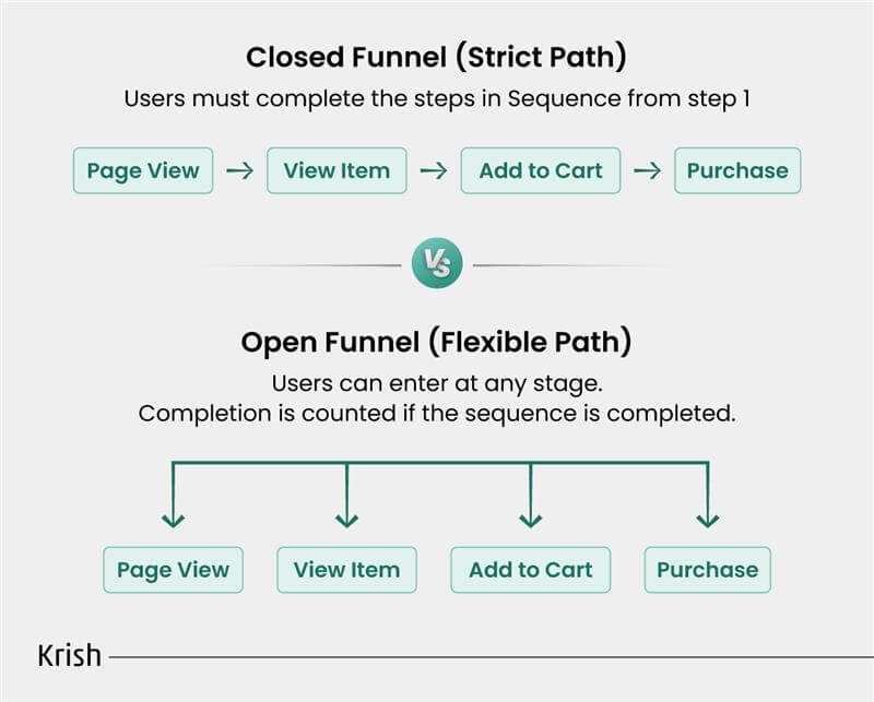 V02-Open-Funnels-Vs-Closed-Funnel-in-GA4