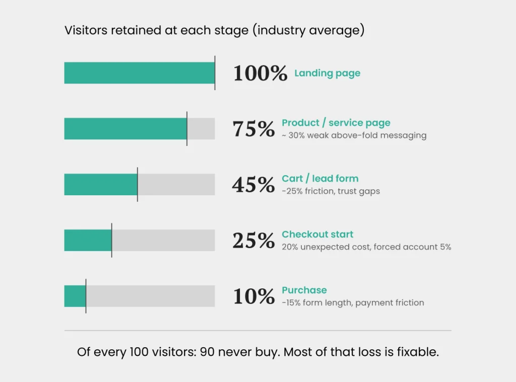 Inside-Blog-Image-Why-most-websites-do-not-have-a-traffic-problem