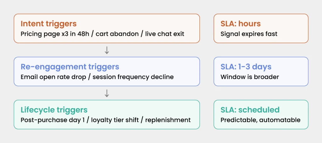 Behavioral Triggers That Create Timely, Relevant Experiences