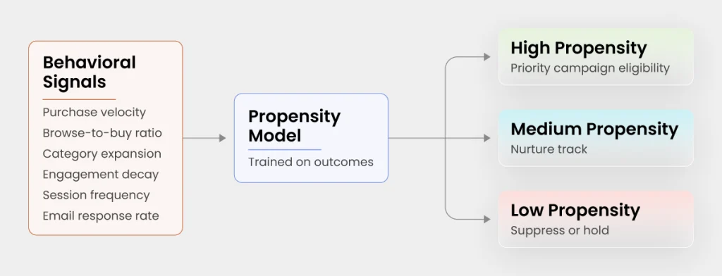 Building Segments that Predict Future Behavior