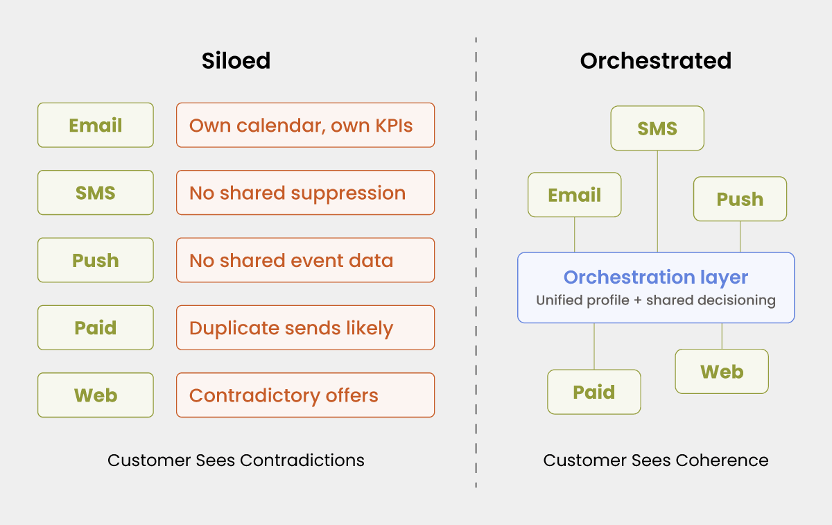Cross-Channel-Orchestration-Inside