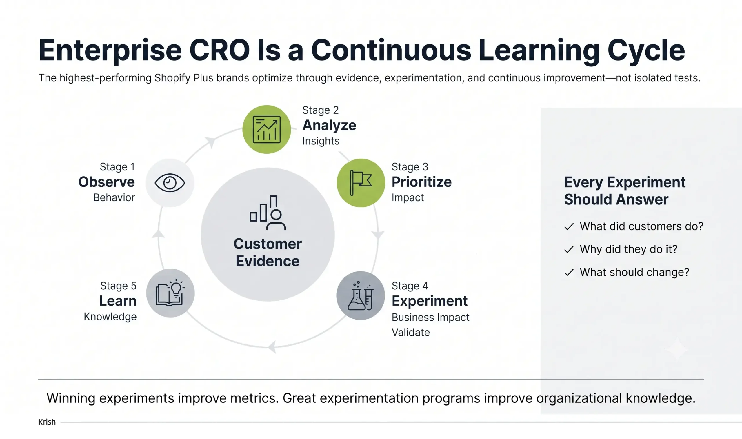 Enterprise CRO is a Continuous Learning Cycle