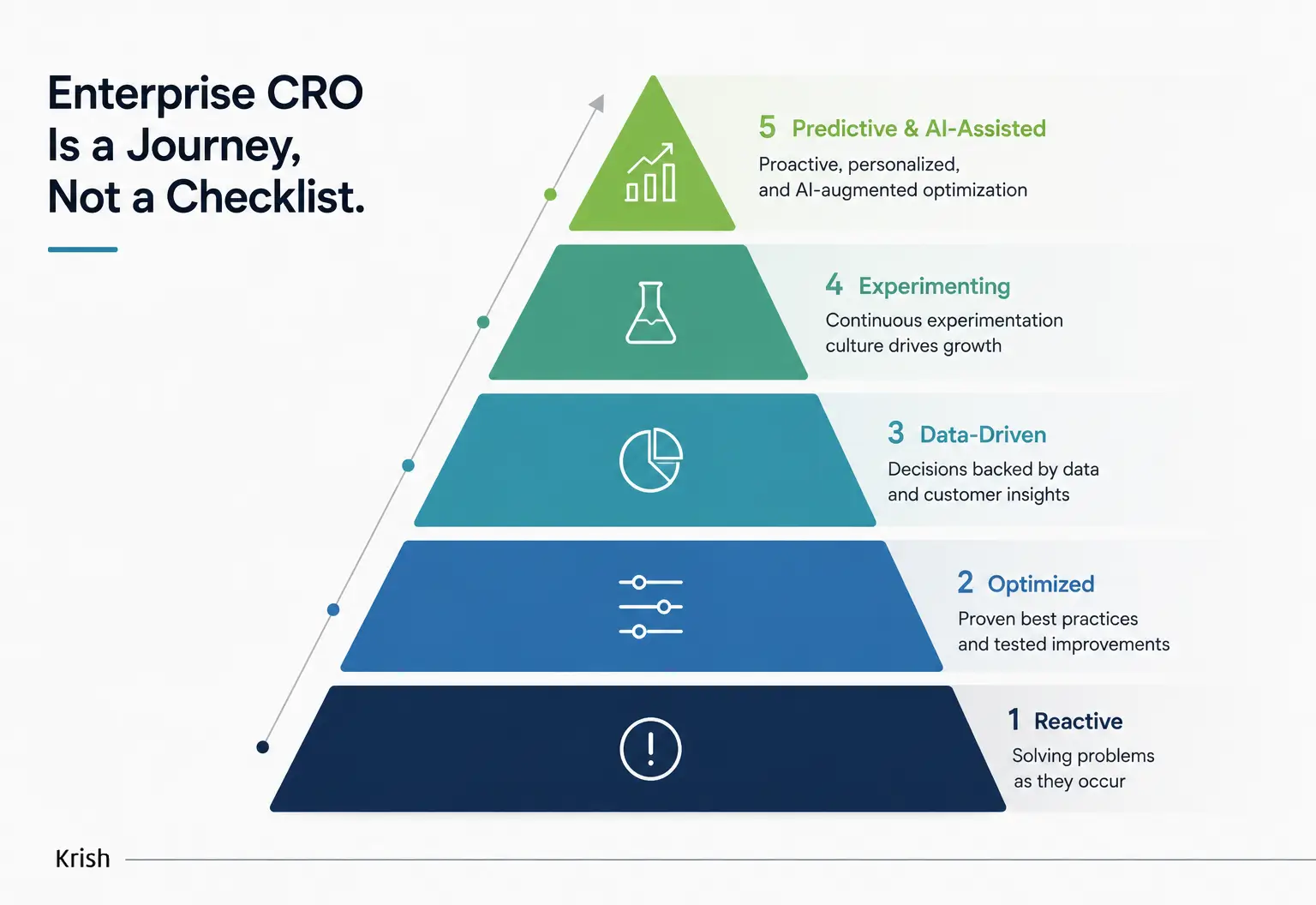 Enterprise CRO is a Journey, Not a checklist
