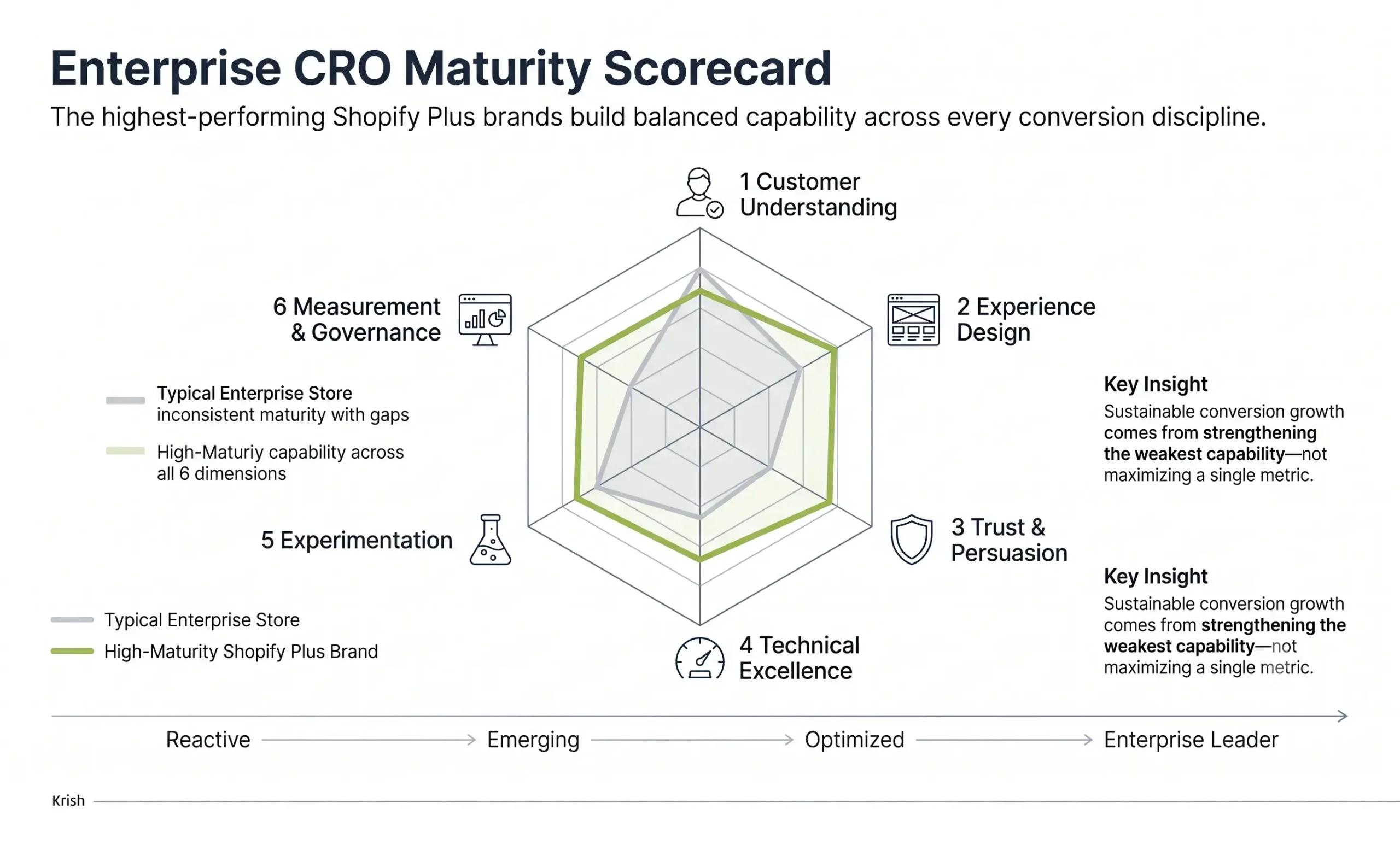 Enterprise cro maturity scorecard