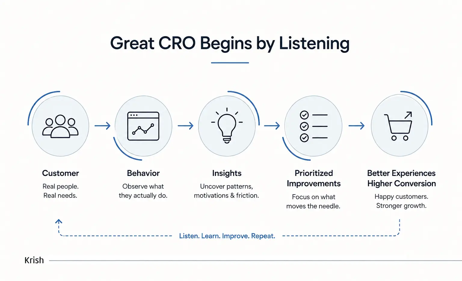 Great CRO Begins by Listening