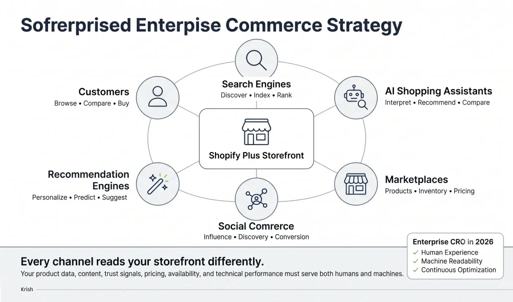 Sofrerprised Enterprise Commerce Strategy