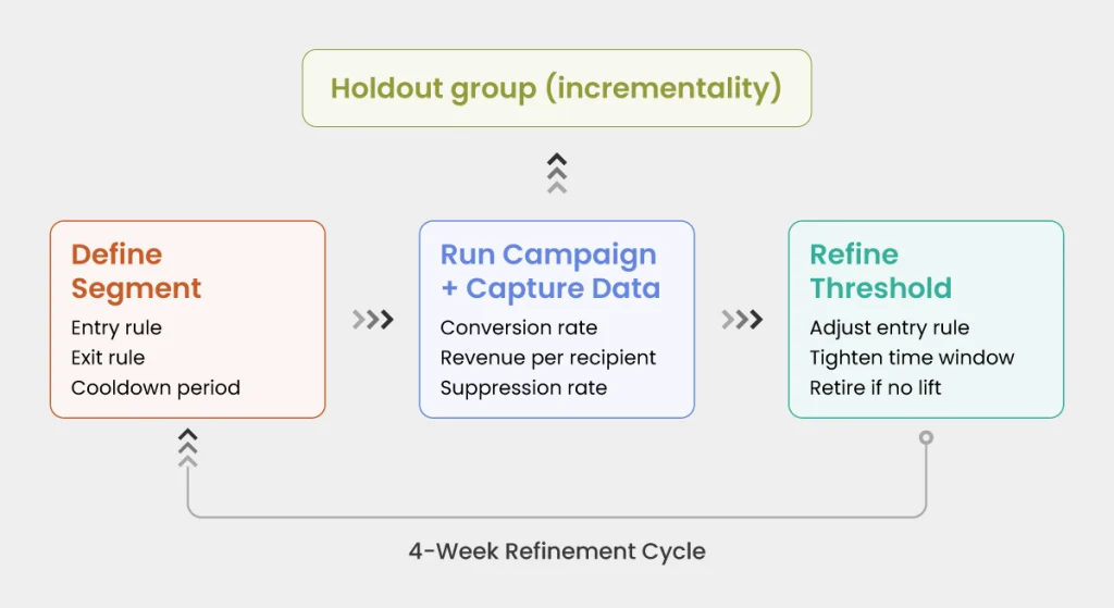 Testing and Refining Segments Based on Campaign Performance Data