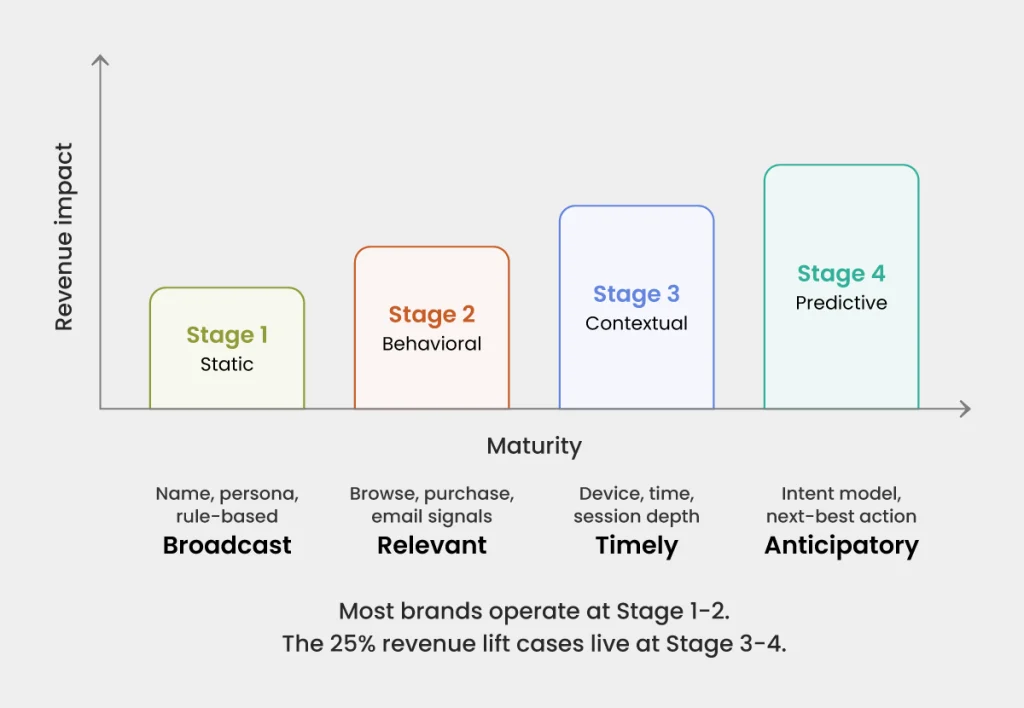 The Personalization Maturity Curve_ From Basic to Predictive