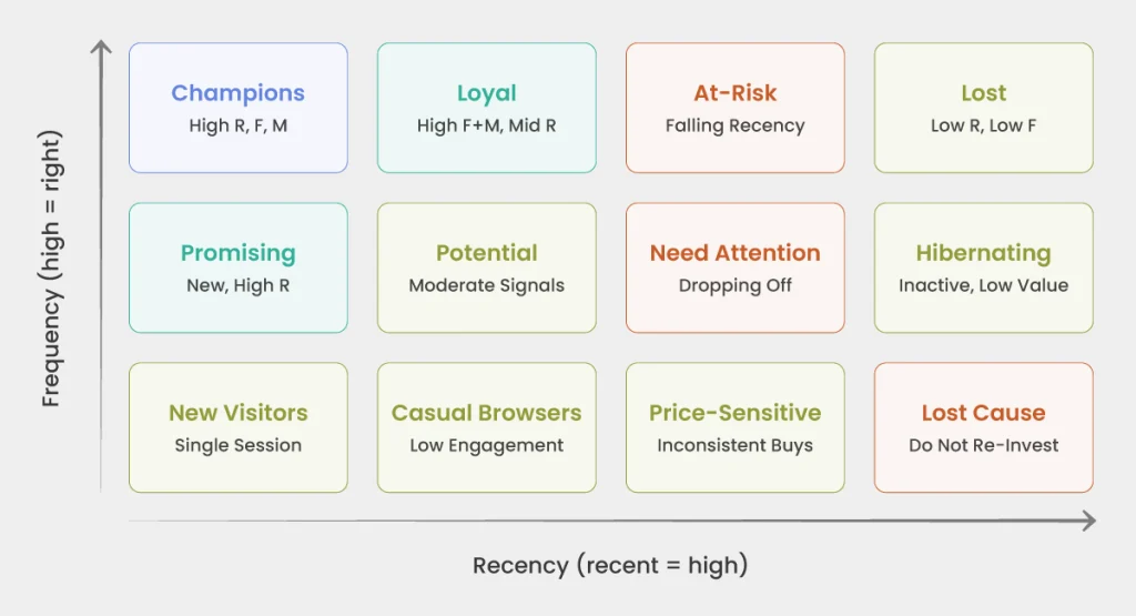 The RFM Model