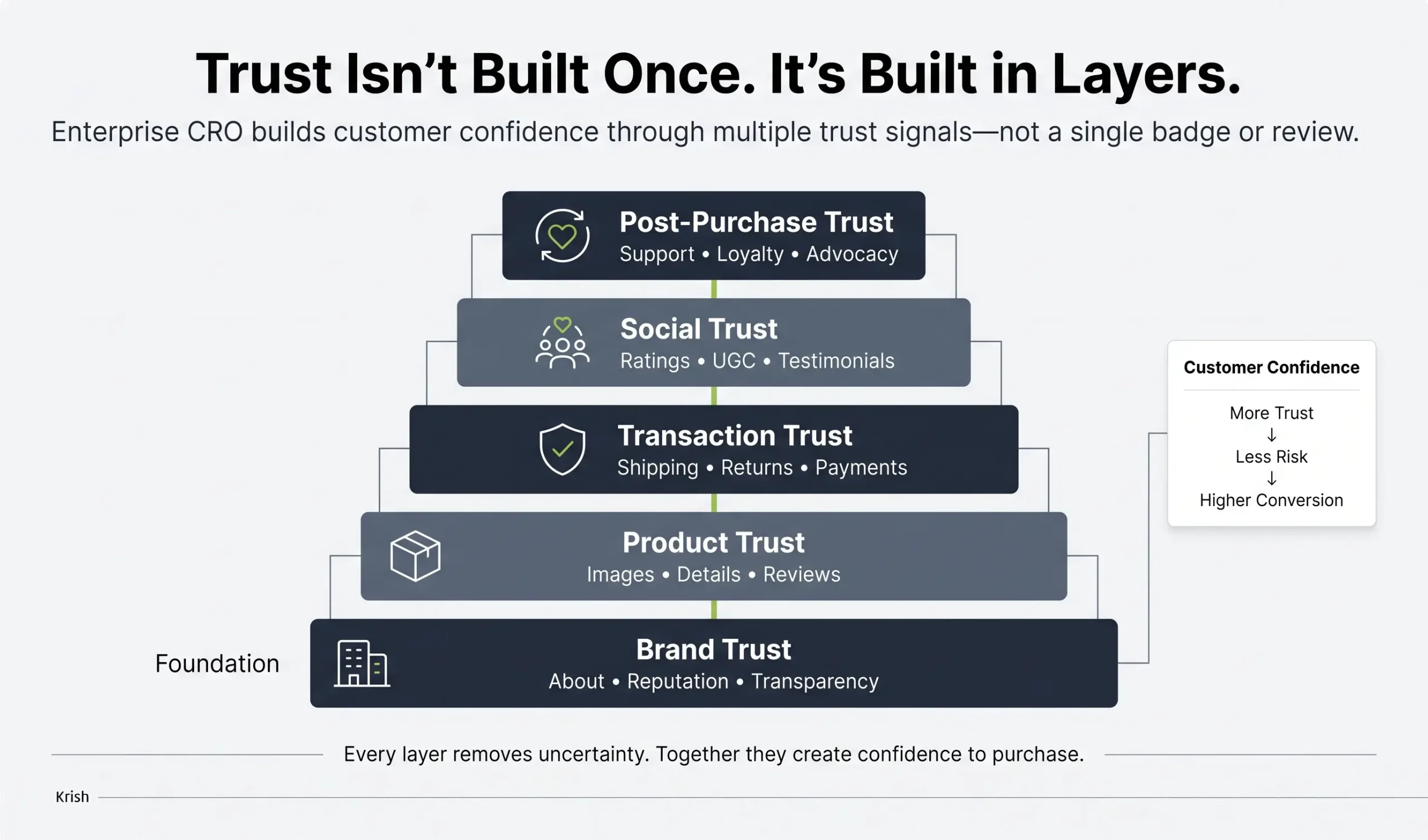 Trust Inst Built Once. Its Built in Layers
