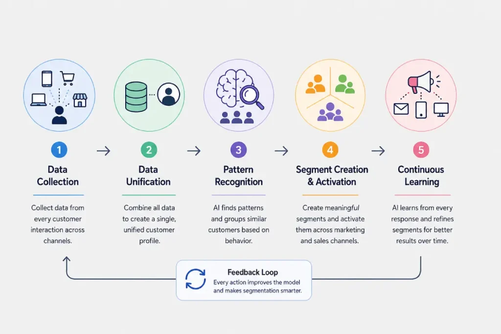 Al Customer Segmentation inner