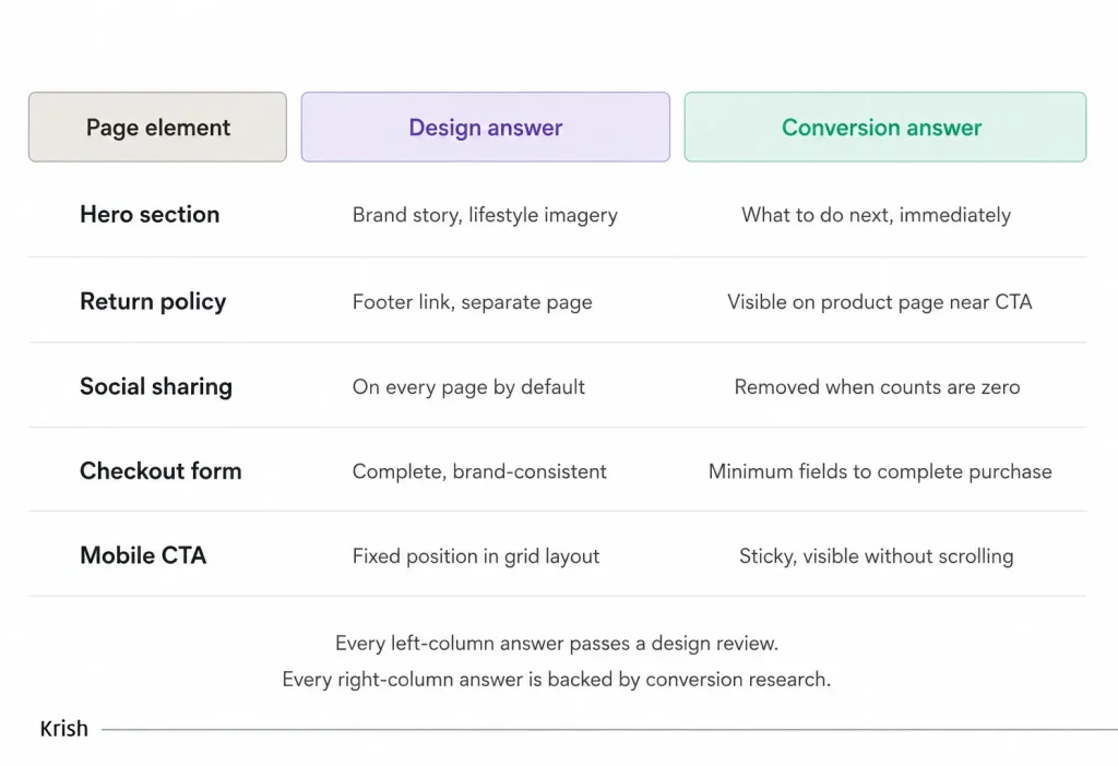 Design and Conversion Diverge