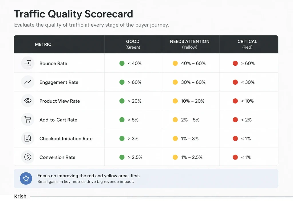 Shopify Traffic But No Sales