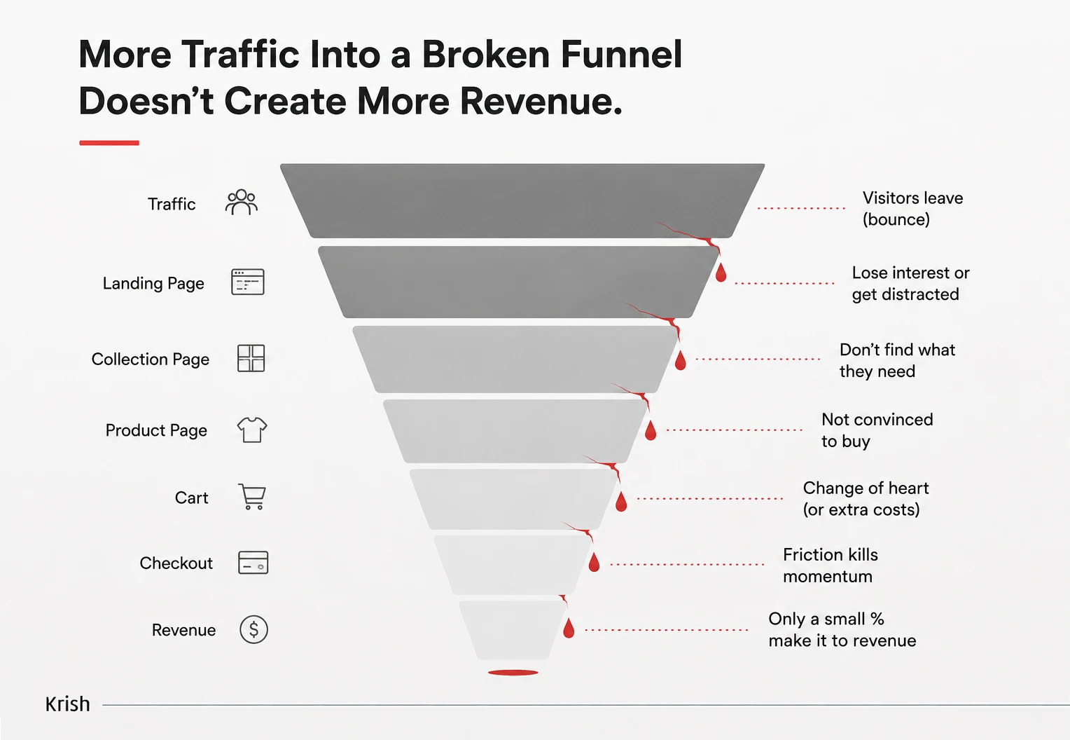Shopify Traffic But No Sales