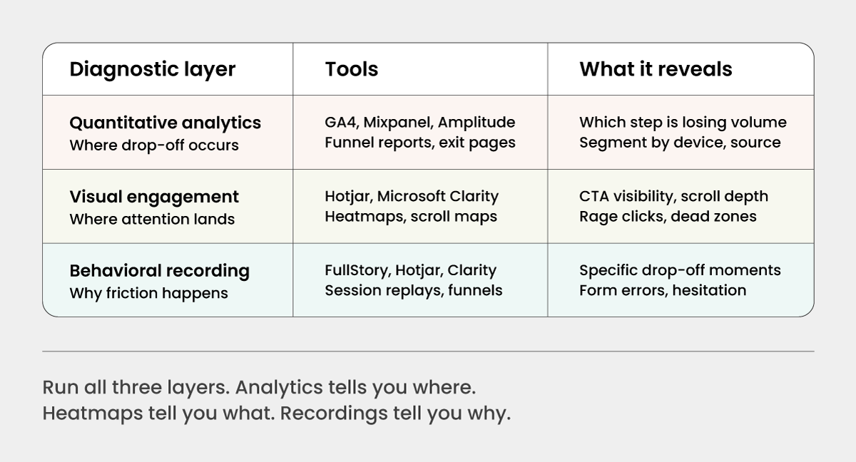 Using Analytics, Heatmaps, and Session Recordings to Find Friction