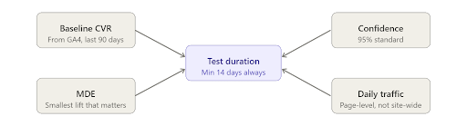 test duration is a function of four variables