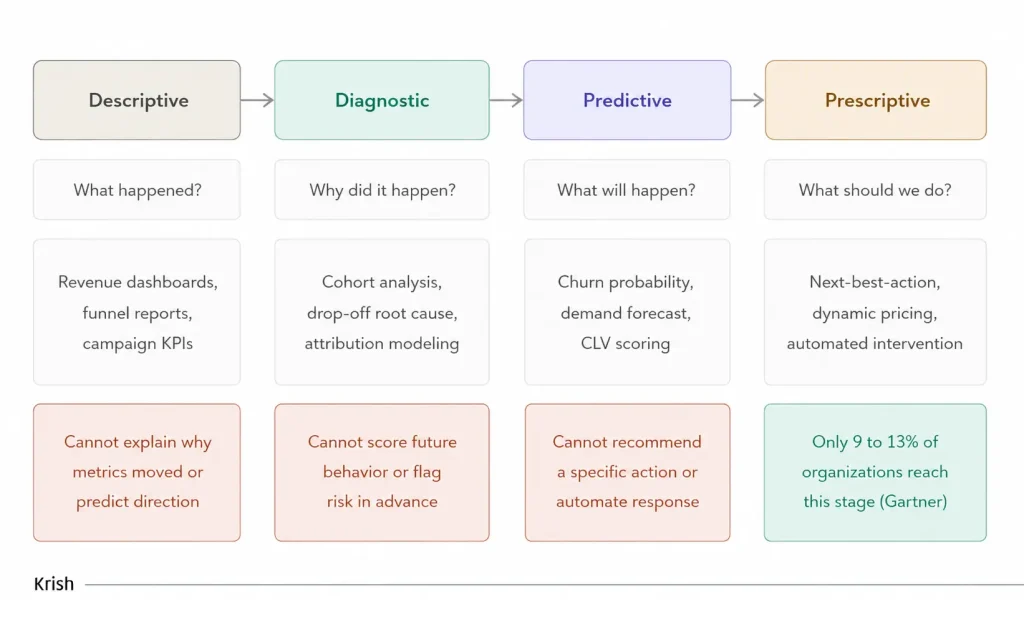 Analytics maturity model infographic