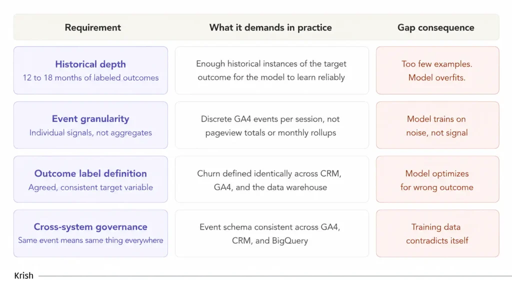 Data requirements and gap consequences